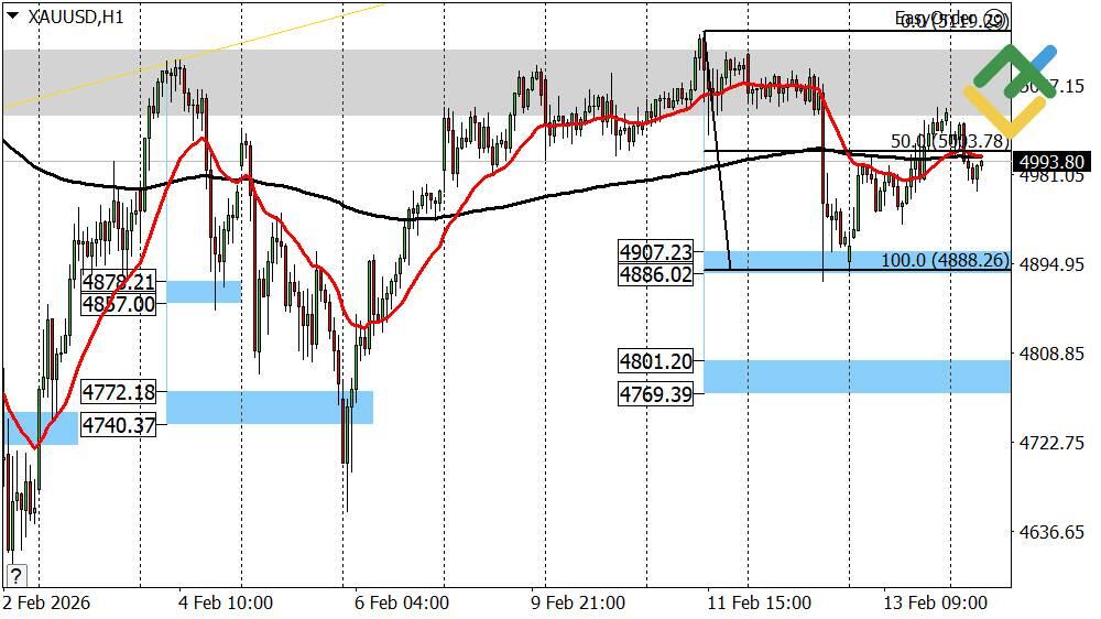 LiteFinance: Perkiraan Harga Emas untuk Hari Ini: Analisis XAUUSD
