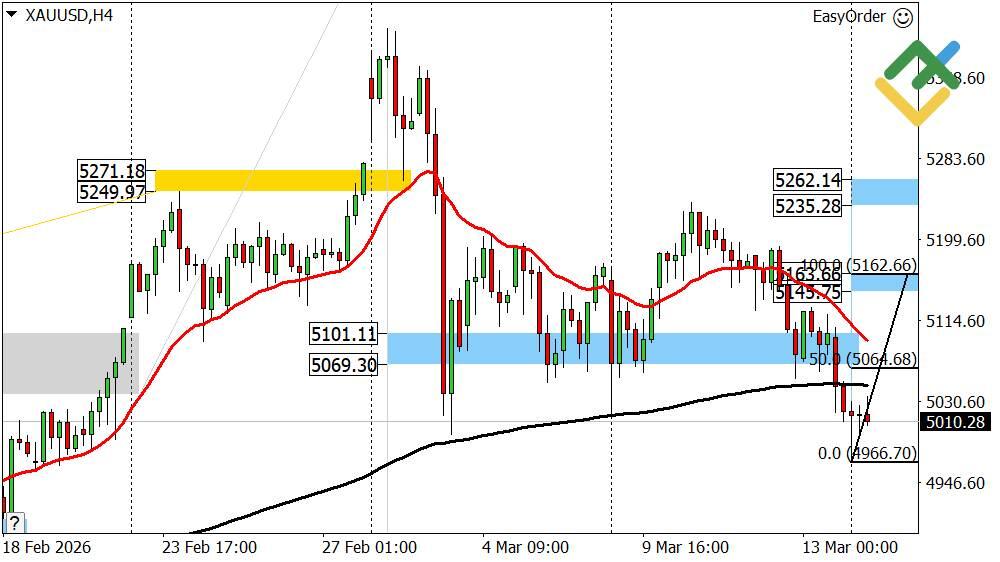 LiteFinance: Perkiraan Harga Emas Hari Ini: Analisis XAUUSD