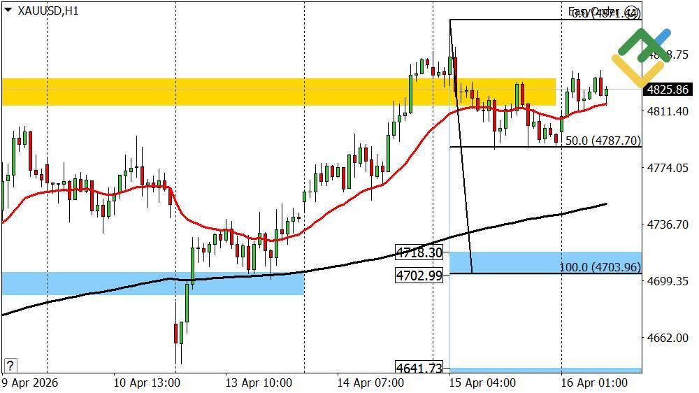 LiteFinance: توقُّعات سعر الذهب لليوم: تحليل XAUUSD