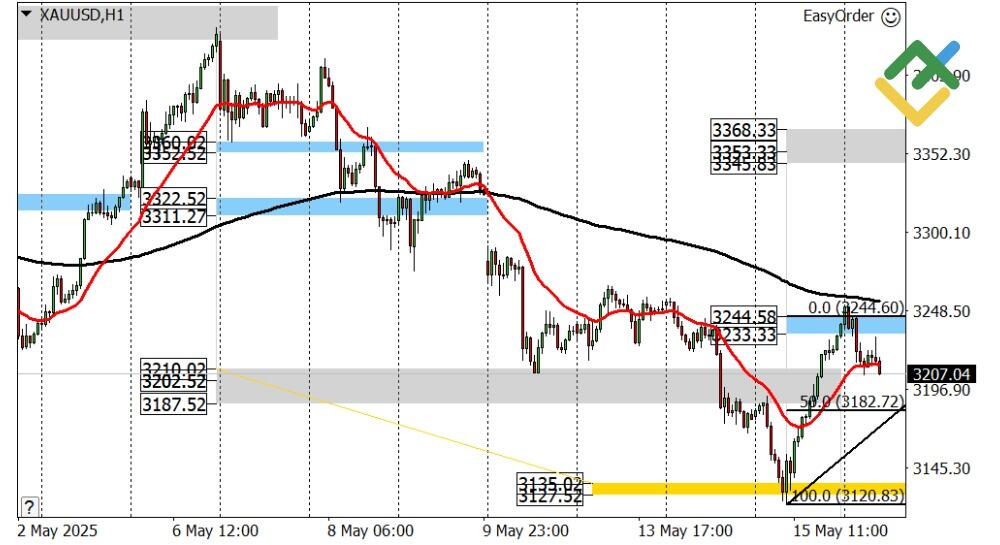 LiteFinance: Perkiraan Harga Emas untuk Hari Ini: Analisis XAUUSD