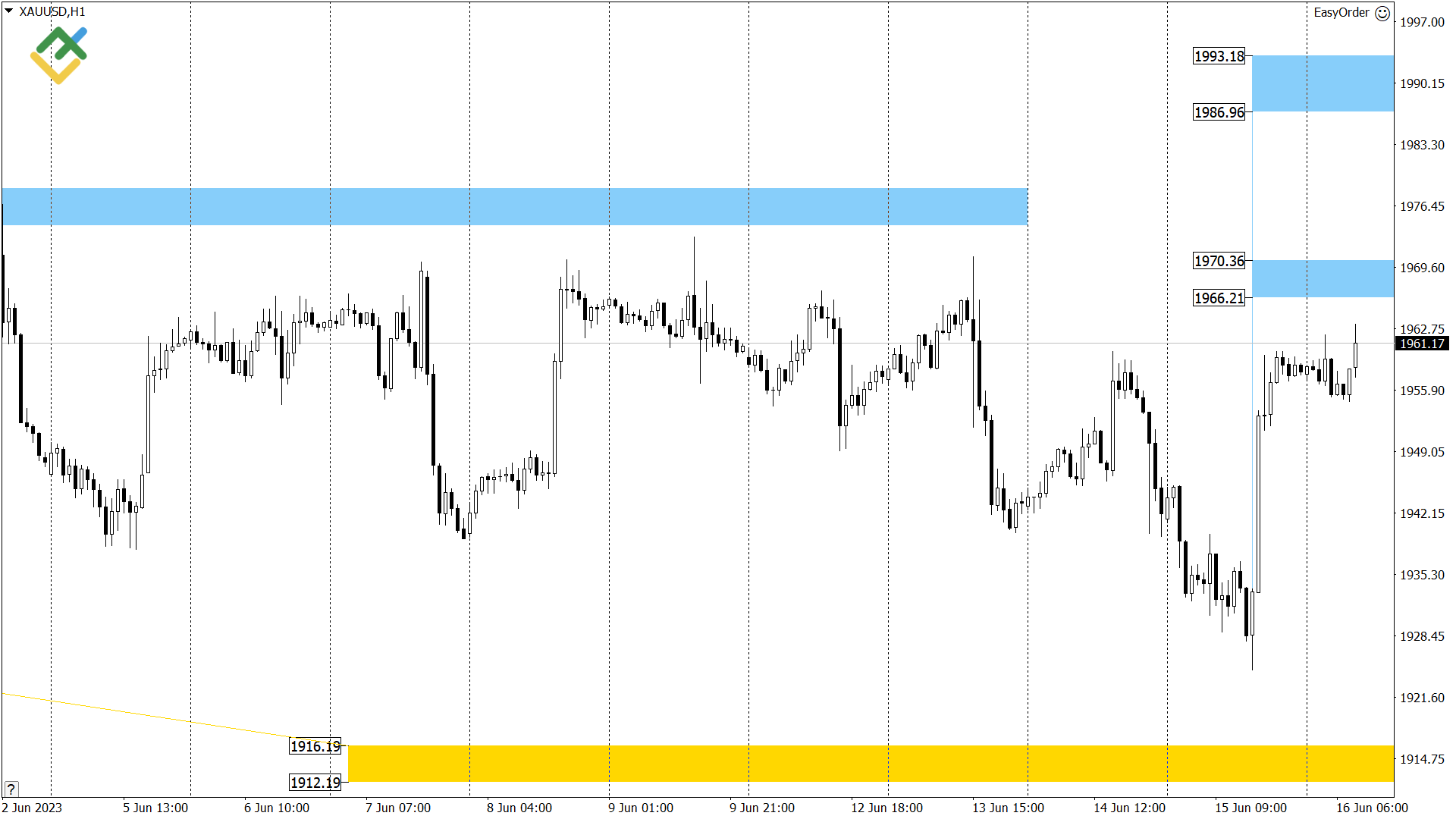 Технический анализ US Crude, XAUUSD и EURUSD на сегодня (16 июня 2023)