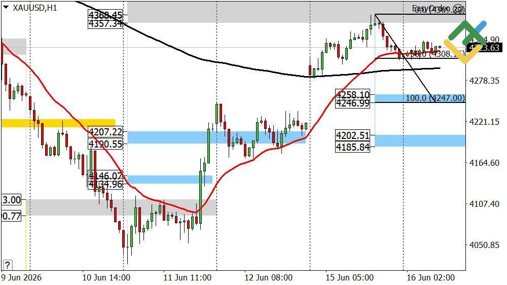 LiteFinance: Perkiraan Harga Emas Hari Ini: Analisis XAUUSD