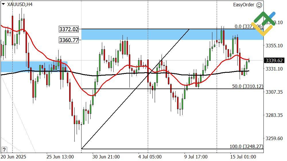 LiteFinance: Perkiraan Harga Emas Hari Ini: Analisis XAUUSD