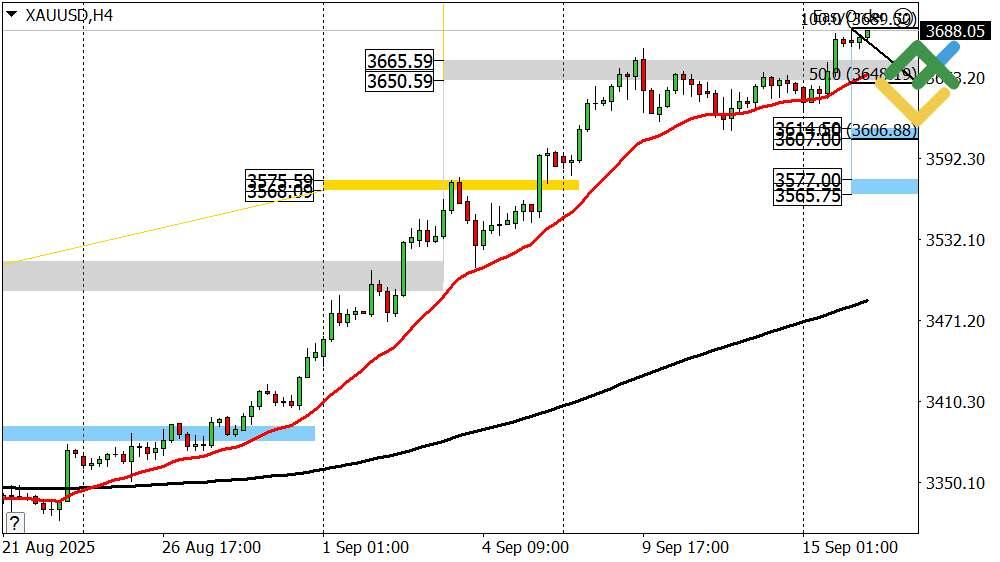 LiteFinance: Perkiraan Harga Emas untuk Hari Ini: Analisis XAUUSD
