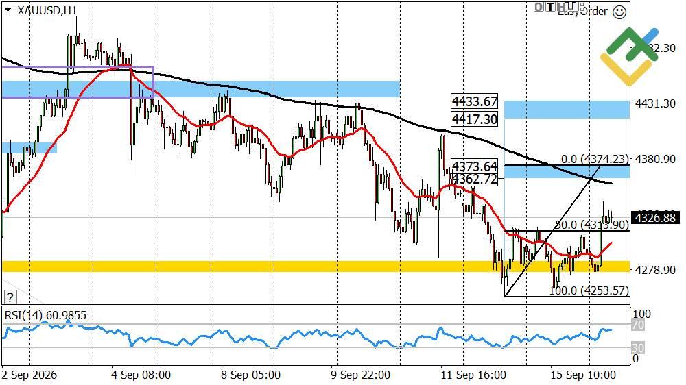 LiteFinance: Perkiraan Harga Emas untuk Hari Ini: Analisis XAUUSD