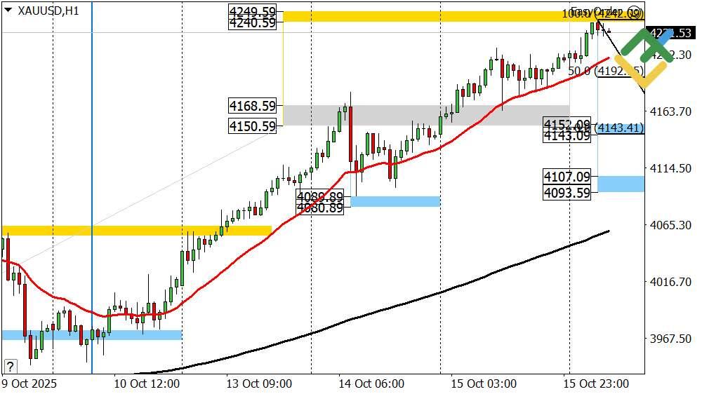 LiteFinance: Perkiraan Harga Emas Hari Ini: Analisis XAUUSD