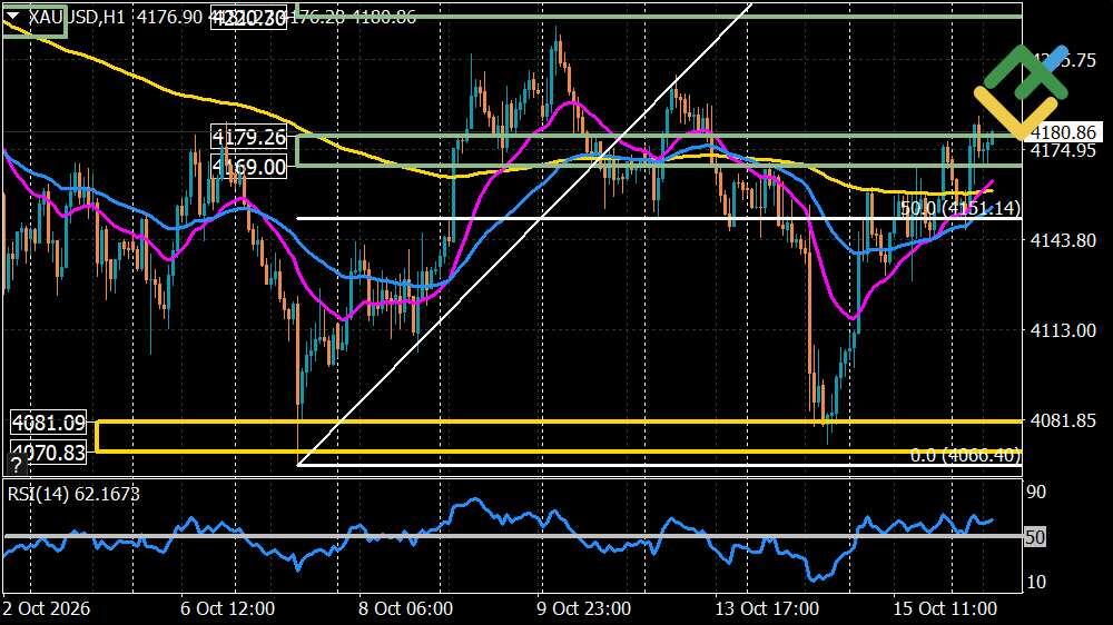 LiteFinance: Perkiraan Harga Emas untuk Hari Ini: Analisis XAUUSD
