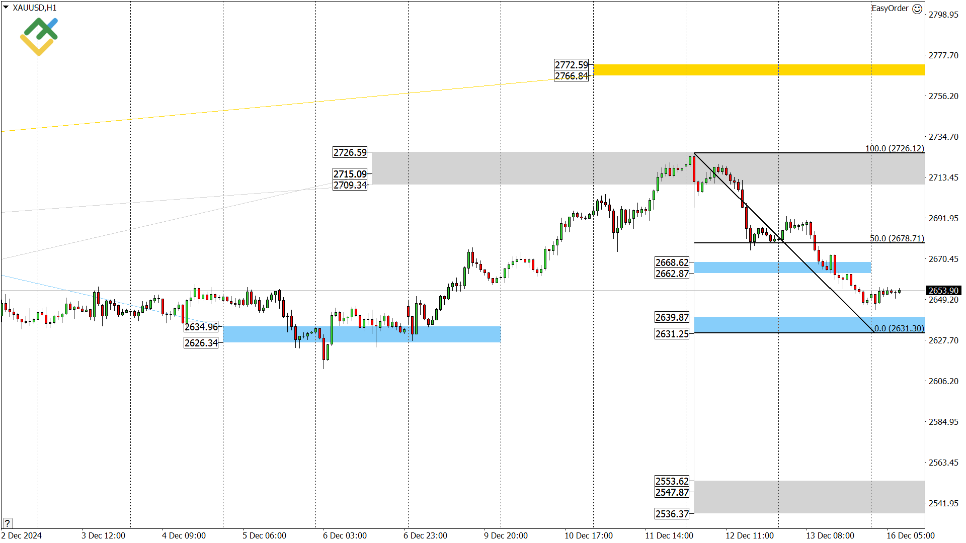 LiteFinance: Perkiraan Harga Emas untuk Hari Ini: Analisis XAUUSD