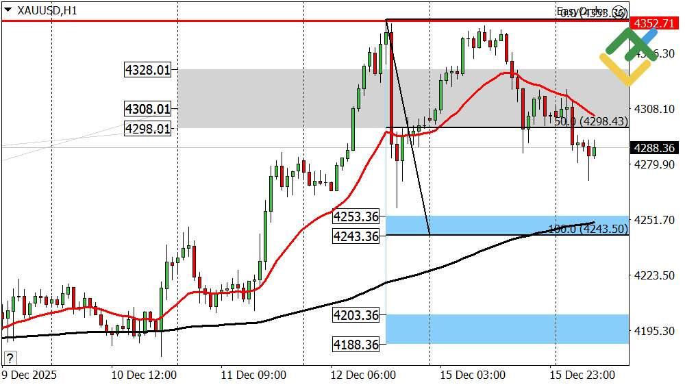 LiteFinance: Perkiraan Harga Emas untuk Hari Ini: Analisis XAUUSD