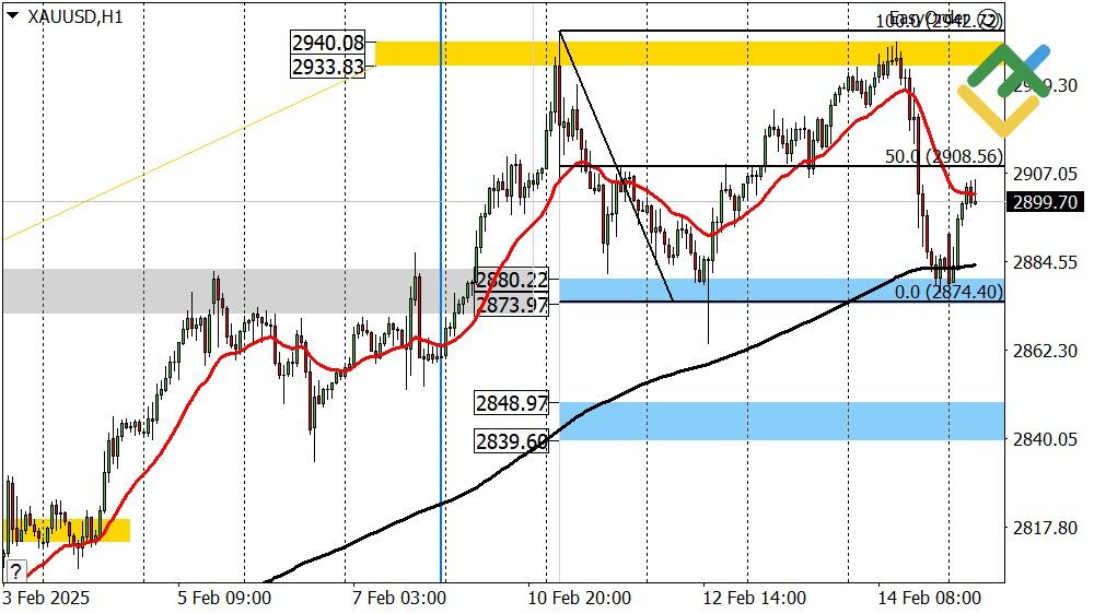 LiteFinance: Perkiraan Harga Emas untuk Hari Ini: Analisis XAUUSD