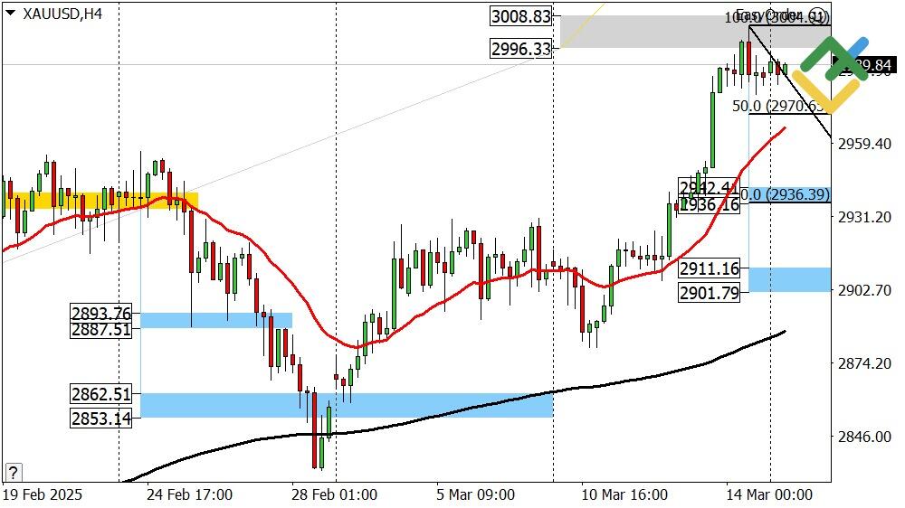 LiteFinance: Perkiraan Harga Emas Hari Ini: Analisis XAUUSD