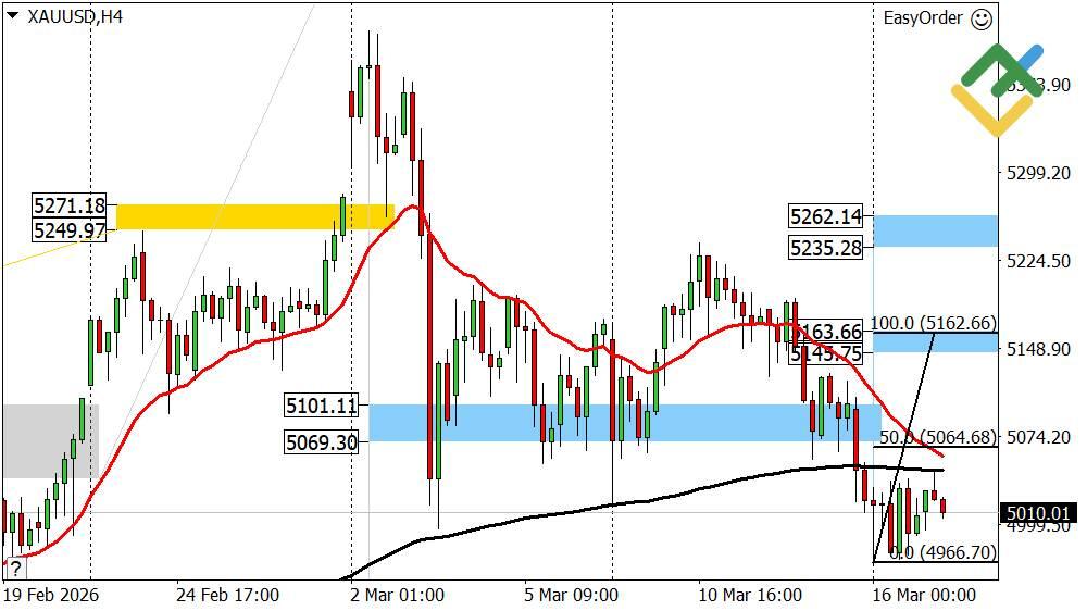 LiteFinance: Perkiraan Harga Emas Hari Ini: Analisis XAUUSD