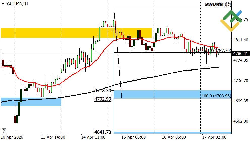 LiteFinance: Ramalan emas hari ini: Analisis XAUUSD
