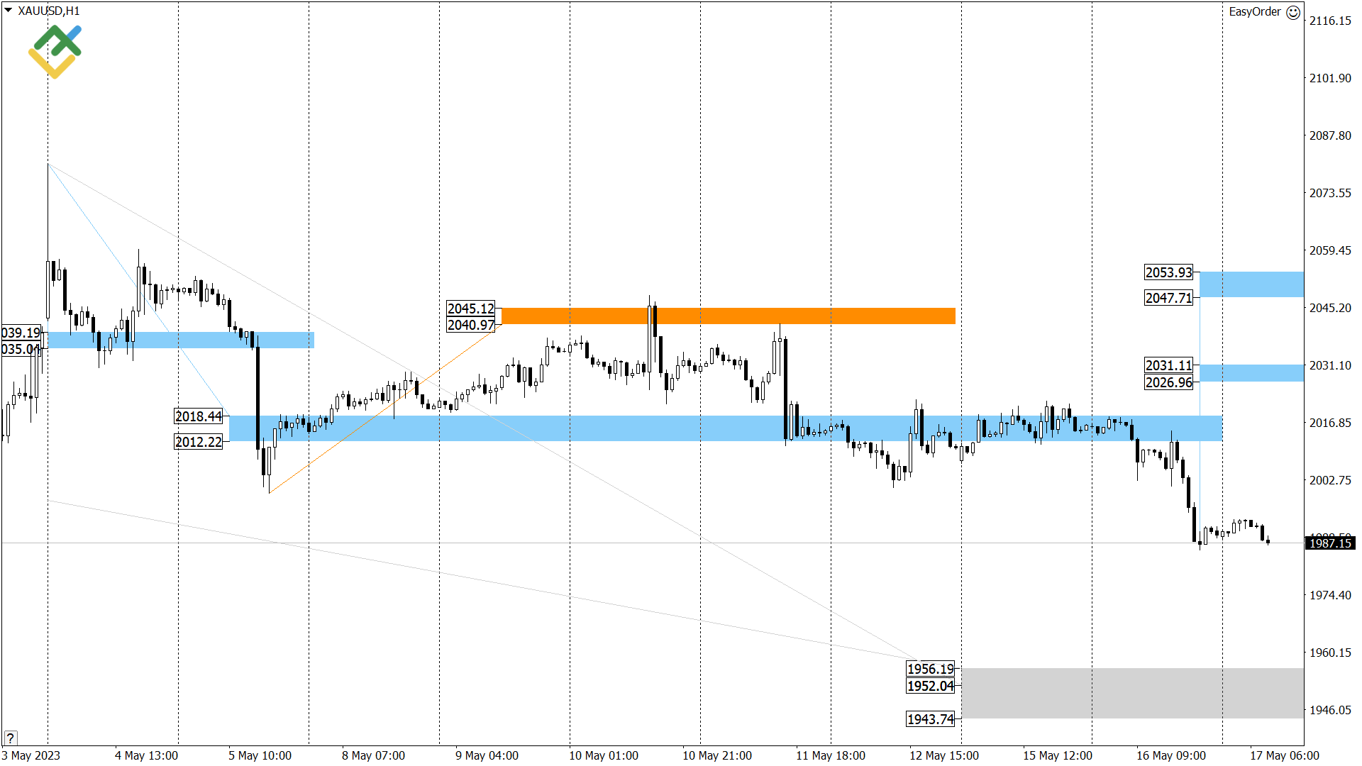 LiteFinance: Технический анализ US Crude, XAUUSD и EURUSD на сегодня (17 мая 2023)