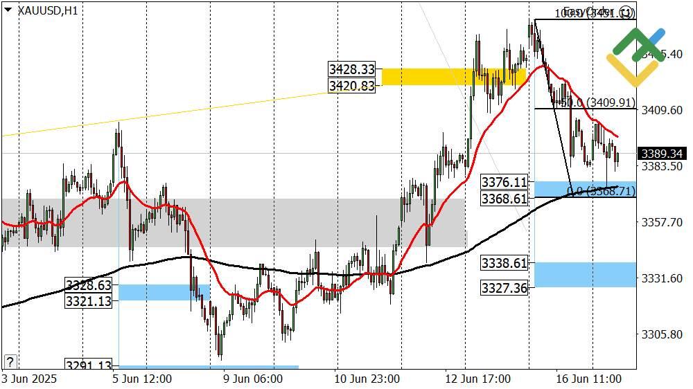 LiteFinance: Perkiraan Harga Emas untuk Hari Ini: Analisis XAUUSD