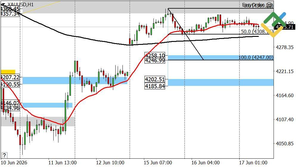 LiteFinance: Perkiraan Harga Emas Hari Ini: Analisis XAUUSD