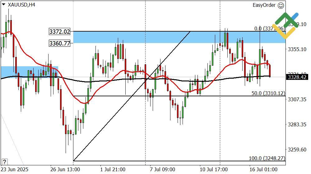 LiteFinance: Perkiraan Harga Emas Hari Ini: Analisis XAUUSD