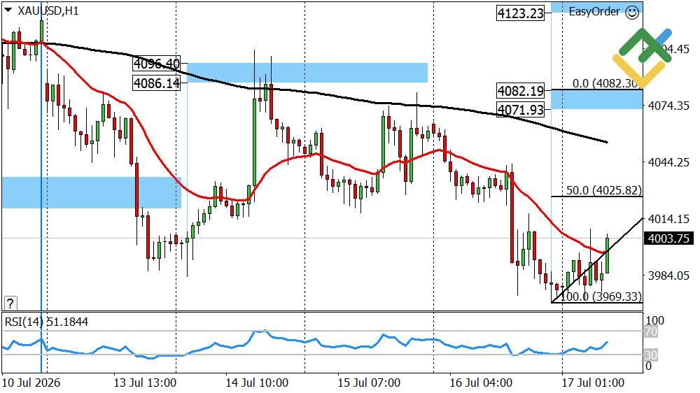 LiteFinance: Perkiraan Harga Emas Hari Ini: Analisis XAUUSD