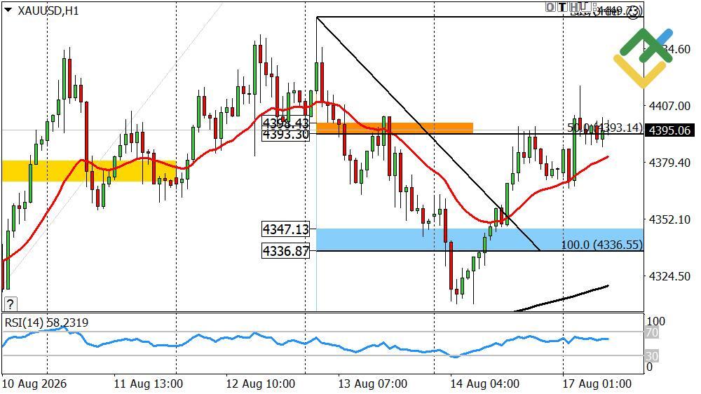 LiteFinance: Perkiraan Harga Emas untuk Hari Ini: Analisis XAUUSD