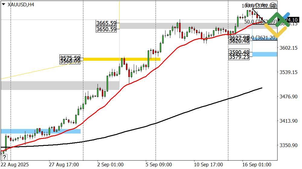 LiteFinance: Perkiraan Harga Emas untuk Hari Ini: Analisis XAUUSD