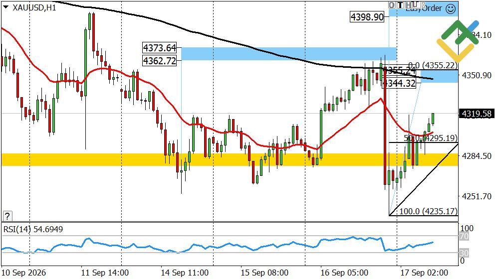 LiteFinance: Perkiraan Harga Emas untuk Hari Ini: Analisis XAUUSD