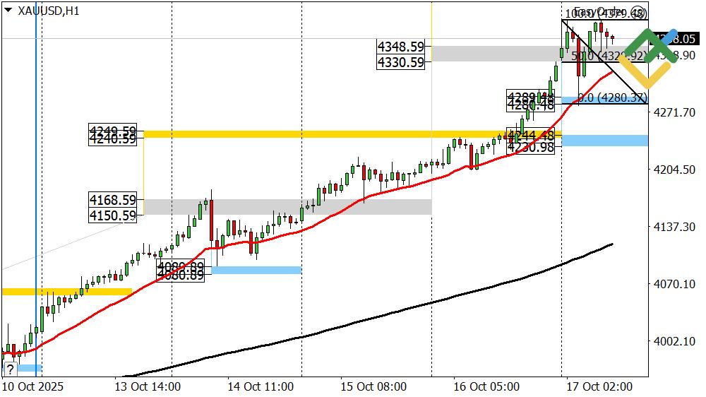 LiteFinance: Perkiraan Harga Emas untuk Hari Ini: Analisis XAUUSD