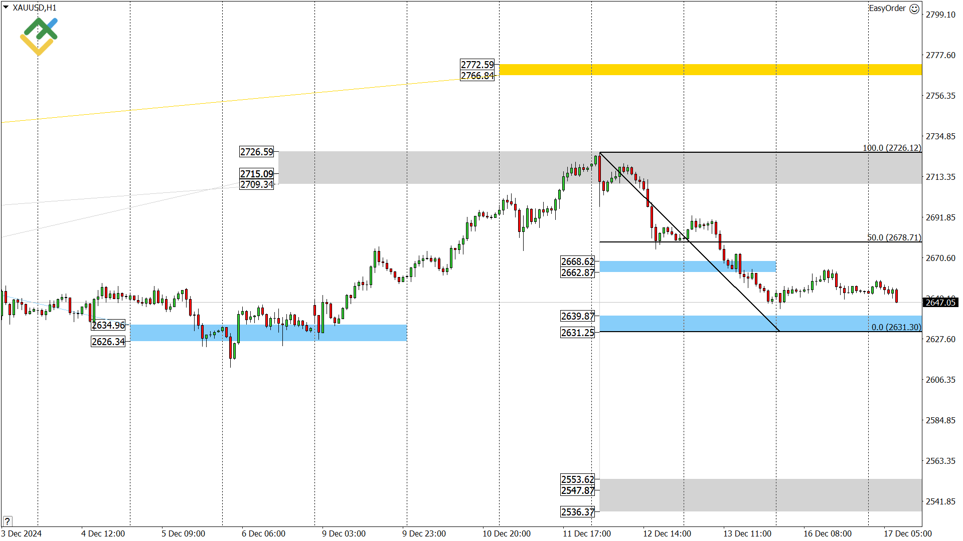 LiteFinance: Perkiraan Harga Emas untuk Hari Ini: Analisis XAUUSD