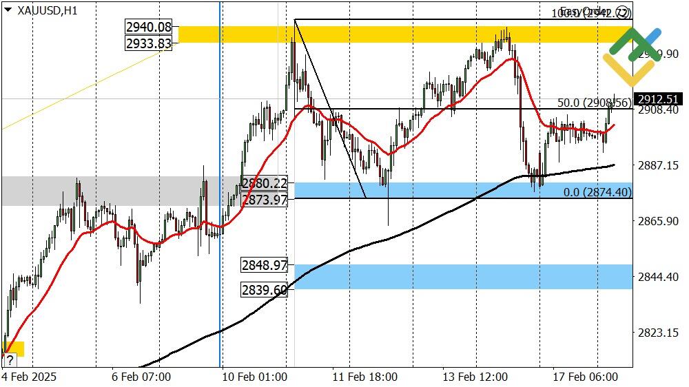 LiteFinance: Perkiraan Harga Emas untuk Hari Ini: Analisis XAUUSD