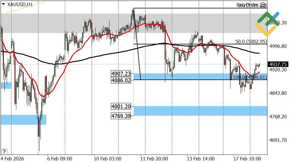 LiteFinance: Perkiraan Harga Emas Hari Ini: Analisis XAUUSD
