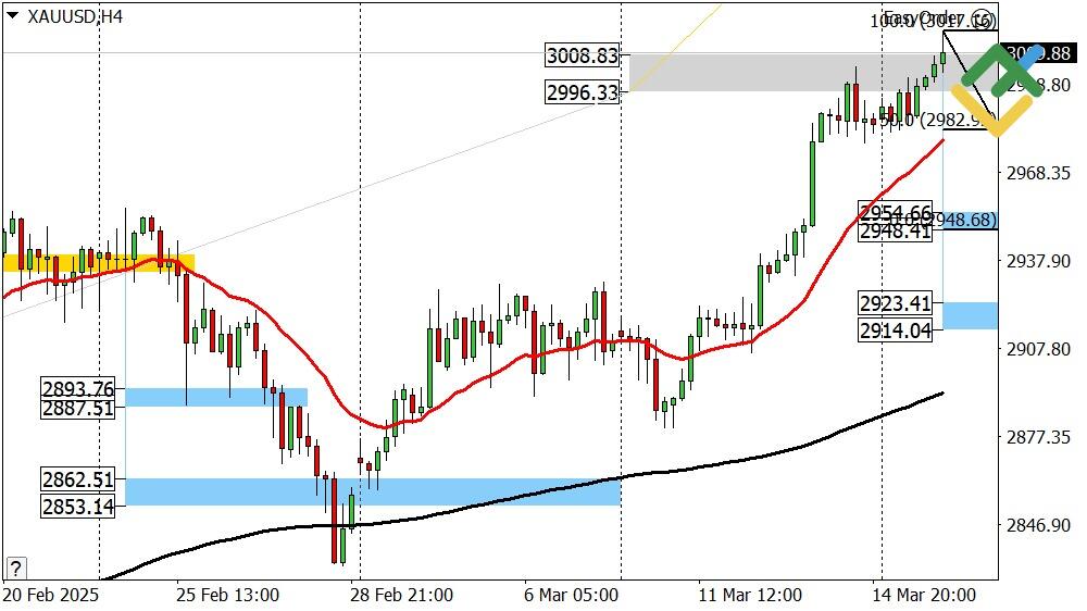 LiteFinance: Perkiraan Harga Emas untuk Hari Ini: Analisis XAUUSD