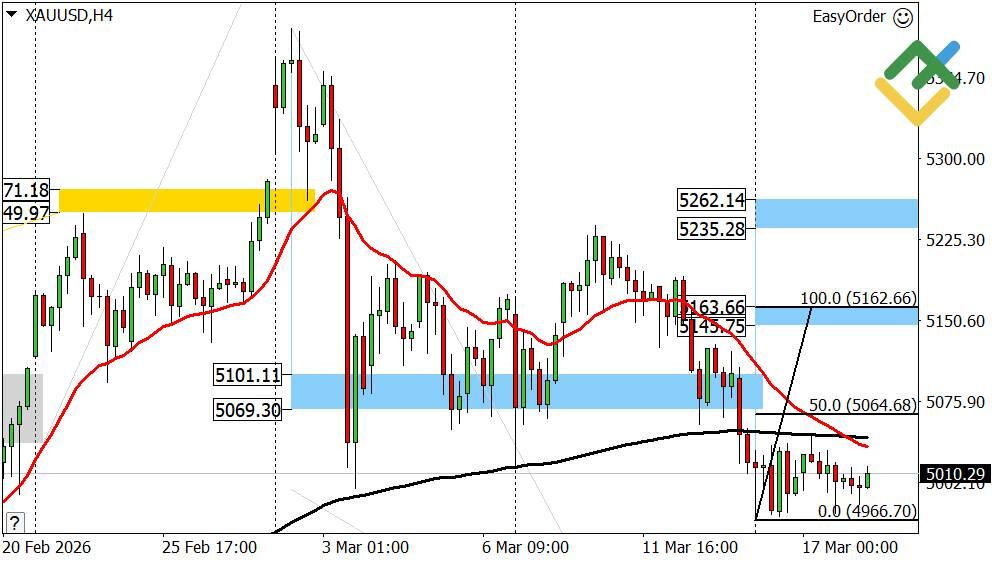 LiteFinance: Perkiraan Harga Emas Hari Ini: Analisis XAUUSD