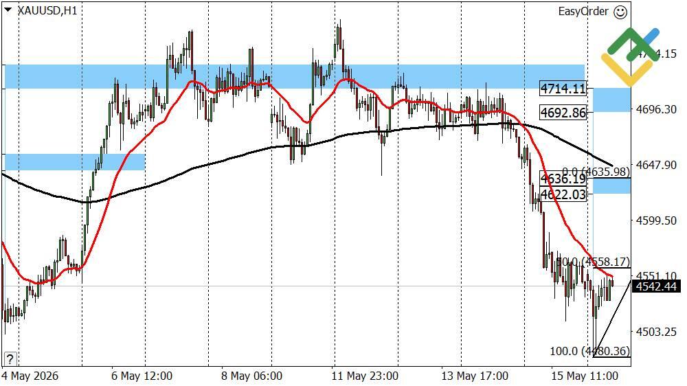 LiteFinance: Pronóstico del oro para hoy: análisis del XAUUSD