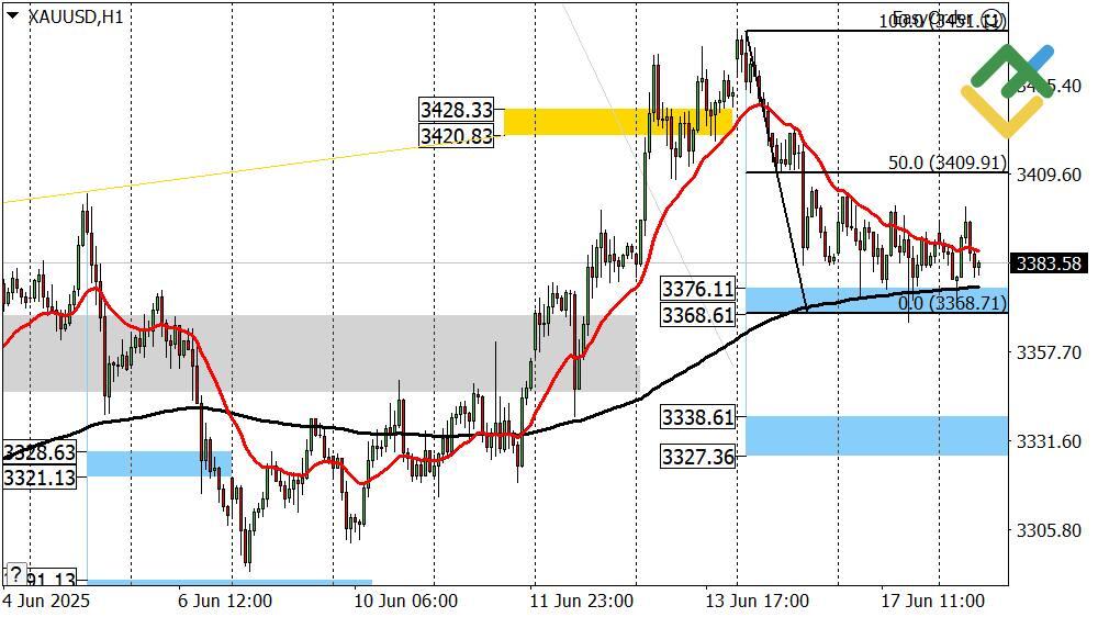 LiteFinance: Perkiraan Harga Emas untuk Hari Ini: Analisis XAUUSD