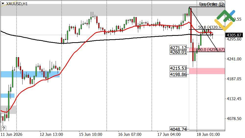 LiteFinance: Perkiraan Harga Emas untuk Hari Ini: Analisis XAUUSD