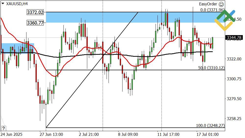 LiteFinance: Perkiraan Harga Emas untuk Hari Ini: Analisis XAUUSD