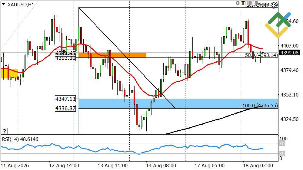 LiteFinance: Perkiraan Harga Emas untuk Hari Ini: Analisis XAUUSD