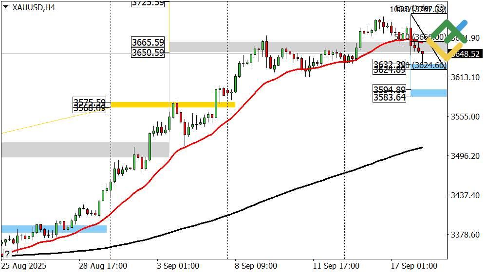 LiteFinance: Perkiraan Harga Emas untuk Hari Ini: Analisis XAUUSD