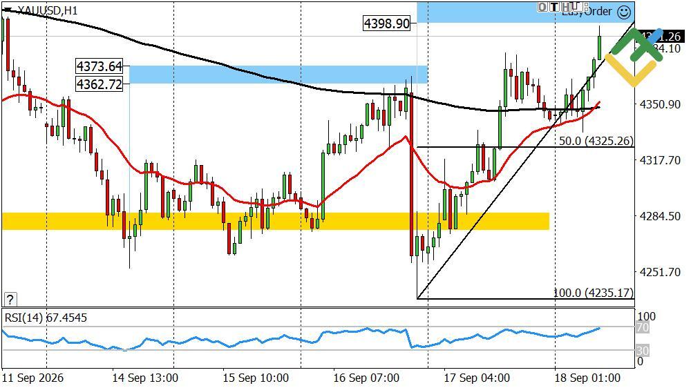 LiteFinance: Perkiraan Harga Emas untuk Hari Ini: Analisis XAUUSD