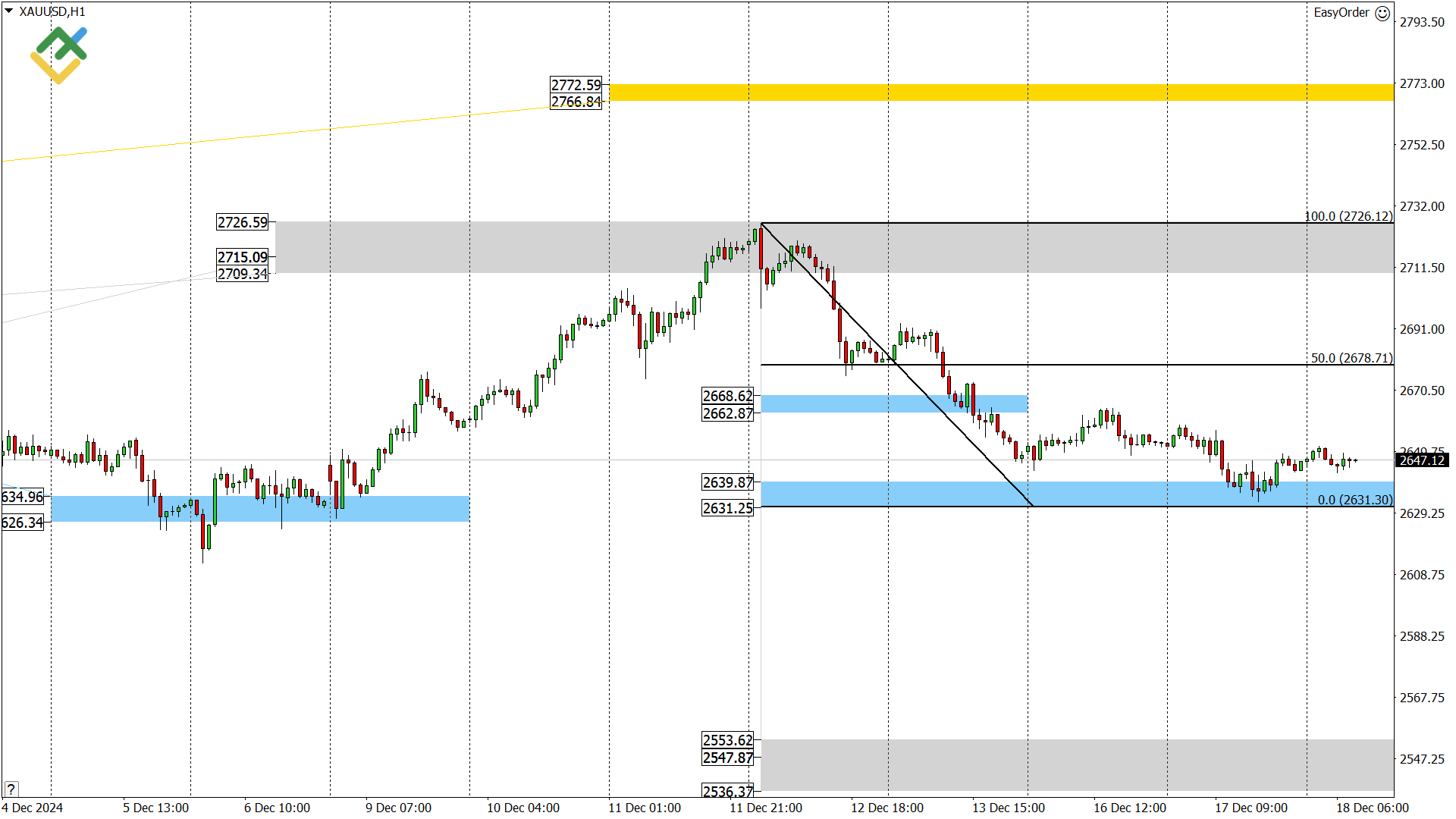 LiteFinance: Perkiraan Harga Emas untuk Hari Ini: Analisis XAUUSD