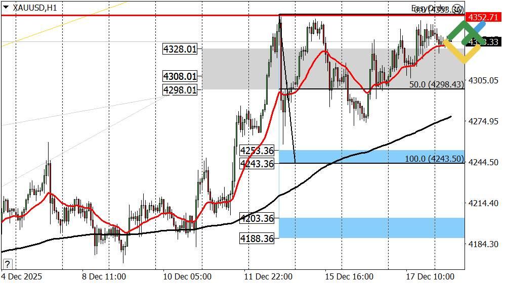 LiteFinance: Perkiraan Harga Emas untuk Hari Ini: Analisis XAUUSD