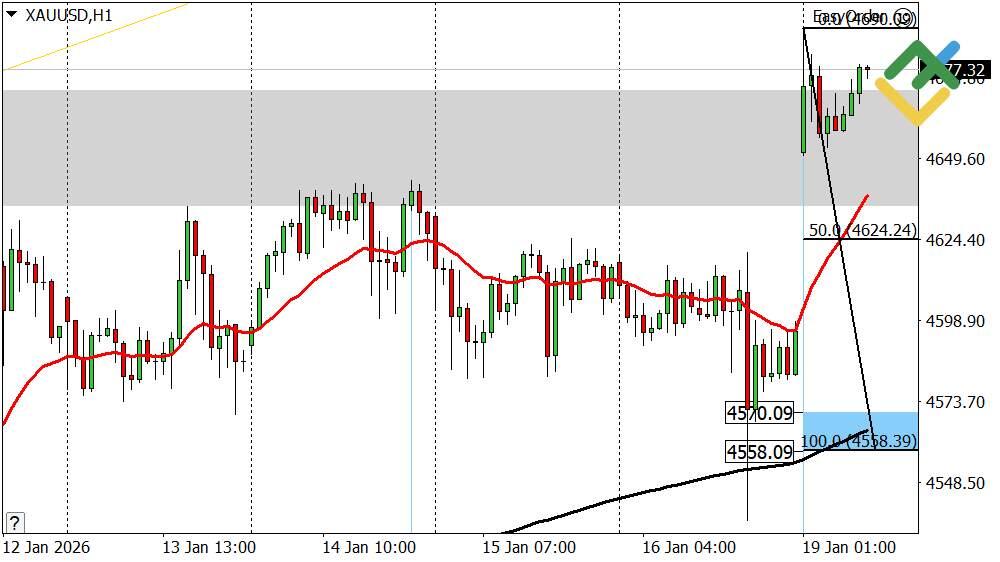 LiteFinance: Perkiraan Emas Hari Ini: Analisis XAUUSD