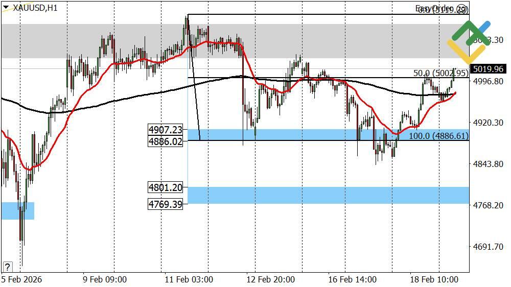 LiteFinance: Perkiraan Harga Emas Hari Ini: Analisis XAUUSD
