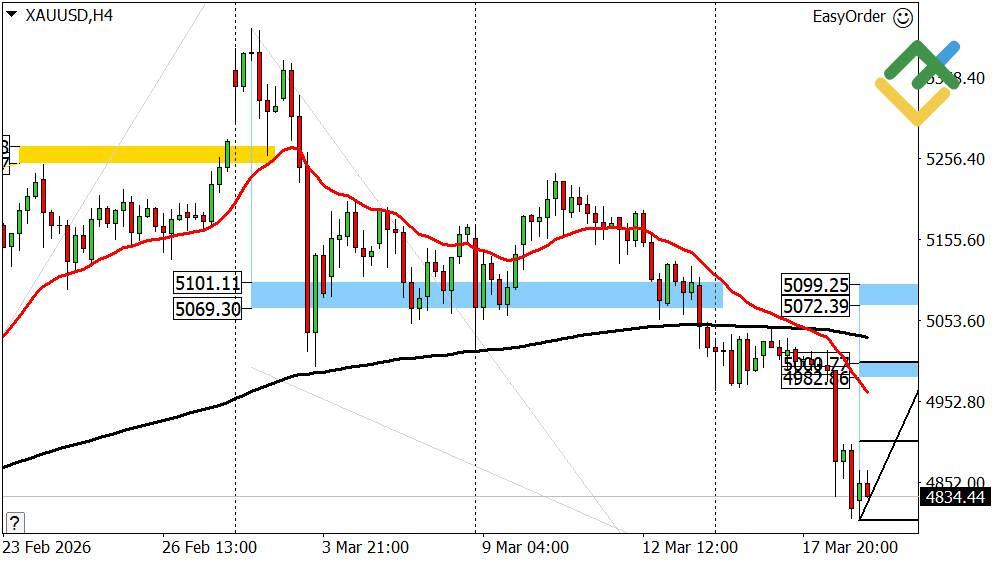 LiteFinance: Perkiraan Harga Emas untuk Hari Ini: Analisis XAUUSD