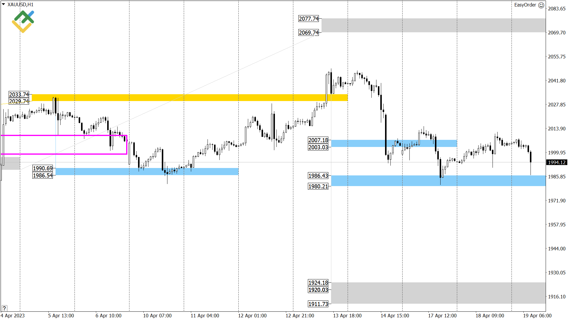 Технический анализ US Crude, XAUUSD и EURUSD на сегодня (19 апреля 2023)