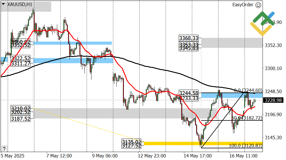LiteFinance: Perkiraan Harga Emas untuk Hari Ini: Analisis XAUUSD