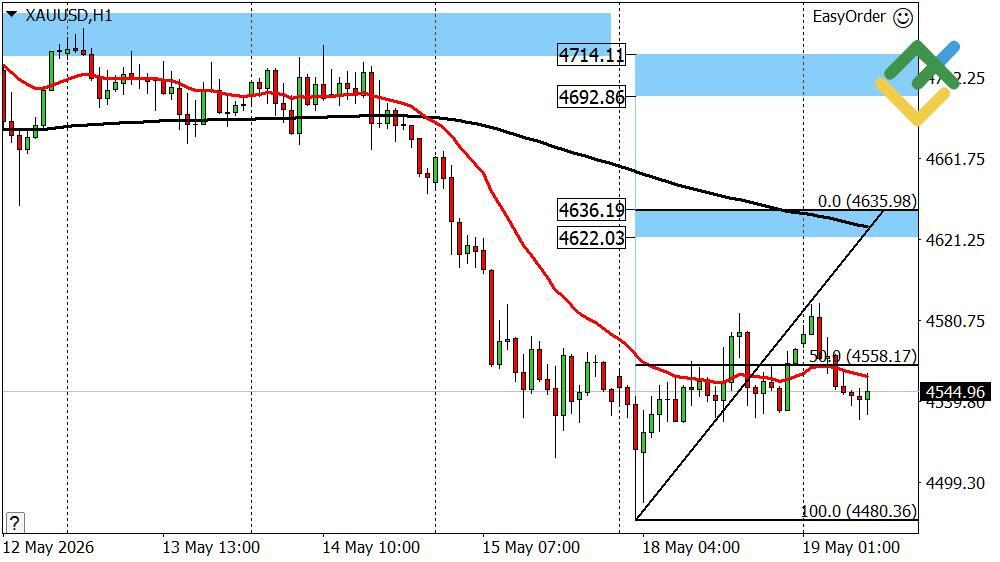 LiteFinance: Gold Forecast for Today: XAUUSD Analysis