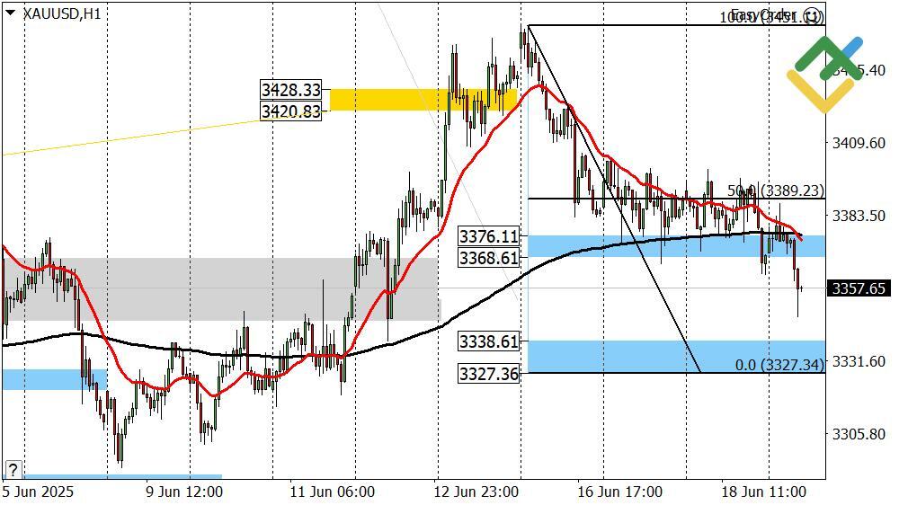 LiteFinance: Perkiraan Harga Emas untuk Hari Ini: Analisis XAUUSD