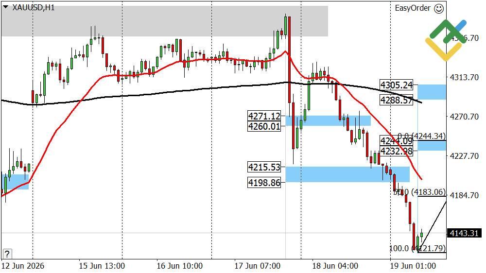 LiteFinance: Perkiraan Harga Emas pada Hari Ini: Analisis XAUUSD