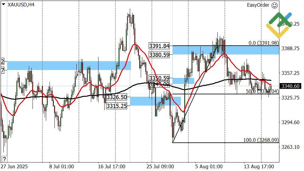 LiteFinance: Perkiraan Harga Emas untuk Hari Ini: Analisis XAUUSD