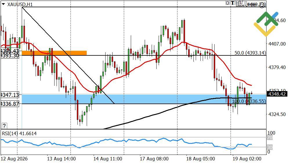 LiteFinance: Perkiraan Harga Emas untuk Hari Ini: Analisis XAUUSD